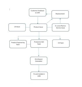 Flowchart showing customer feedback in CRM leading to product issue triage across UX issue, e‑commerce partner service issue, and replacement, routed to Product Engineering, Production/QC, and CX teams, generating RCA report, then fix and update in CRM.